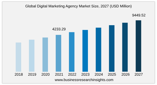 demande pour les agences de marketing numérique